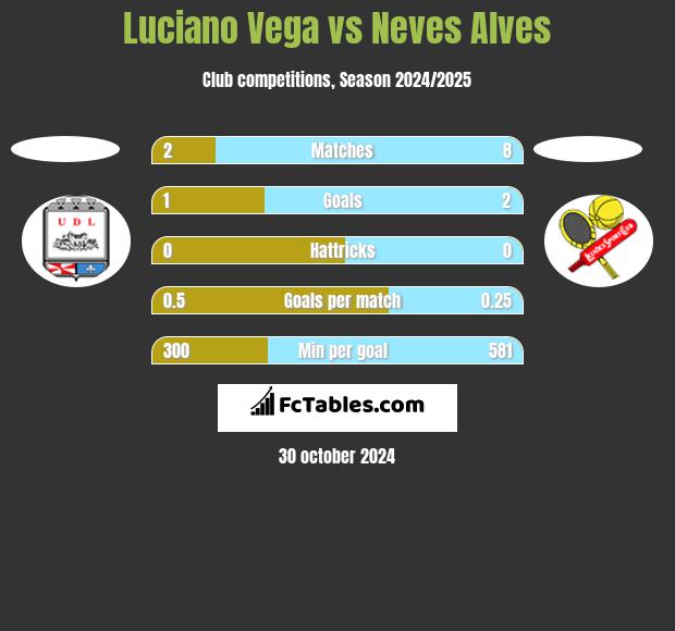 Luciano Vega vs Neves Alves h2h player stats