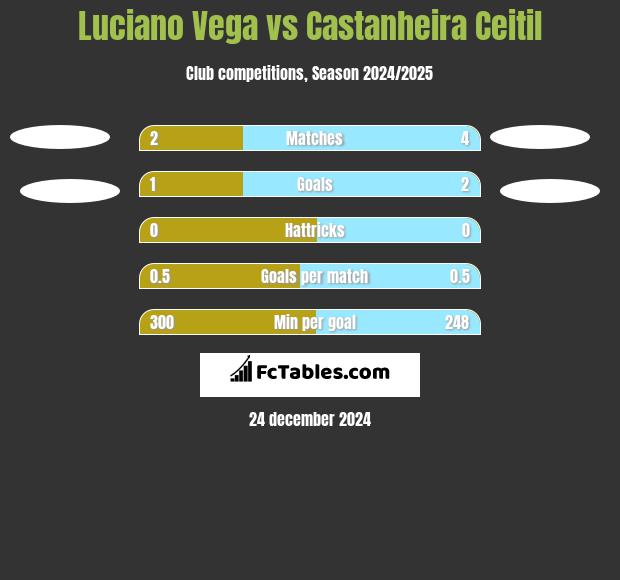 Luciano Vega vs Castanheira Ceitil h2h player stats