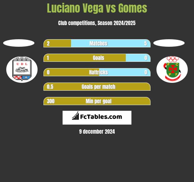 Luciano Vega vs Gomes h2h player stats