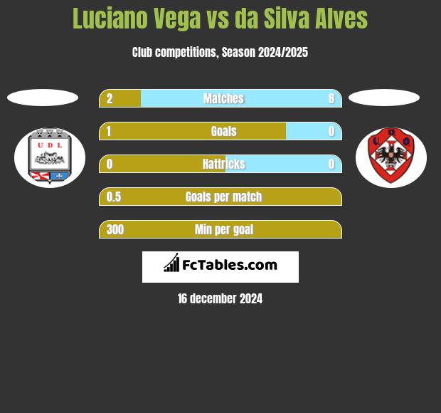 Luciano Vega vs da Silva Alves h2h player stats