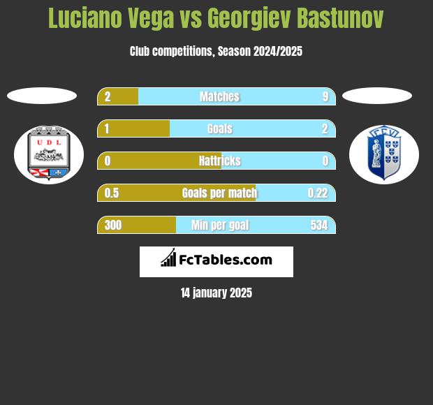 Luciano Vega vs Georgiev Bastunov h2h player stats