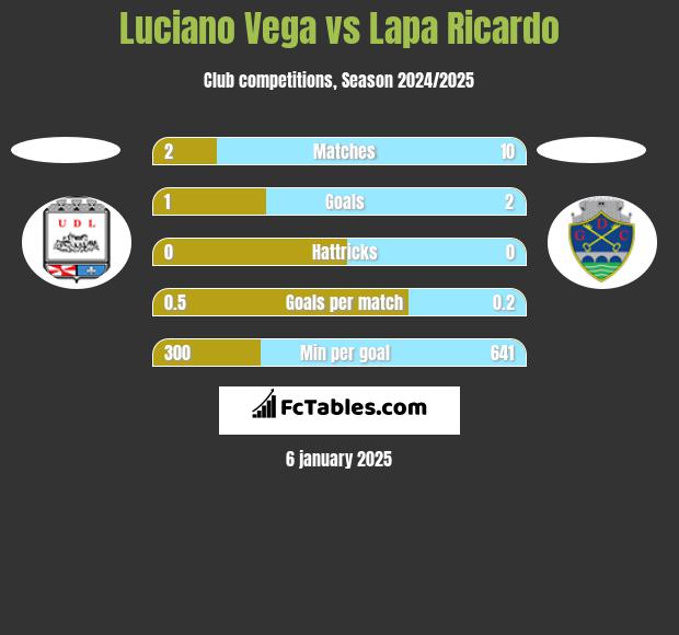 Luciano Vega vs Lapa Ricardo h2h player stats