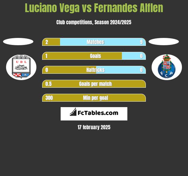 Luciano Vega vs Fernandes Alflen h2h player stats