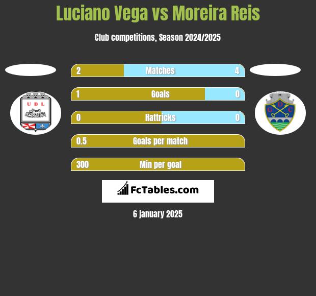 Luciano Vega vs Moreira Reis h2h player stats