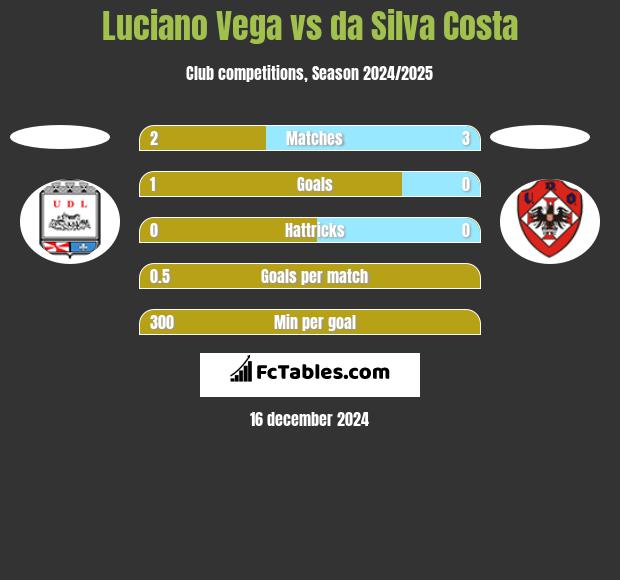 Luciano Vega vs da Silva Costa h2h player stats