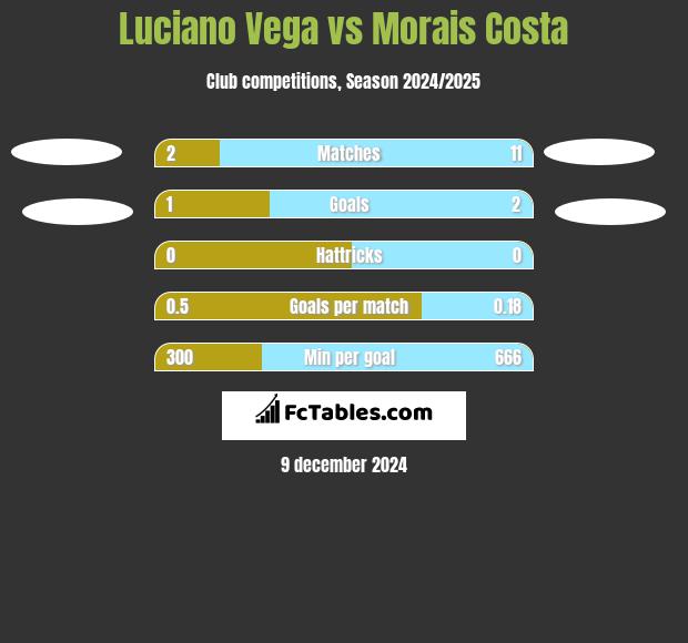 Luciano Vega vs Morais Costa h2h player stats