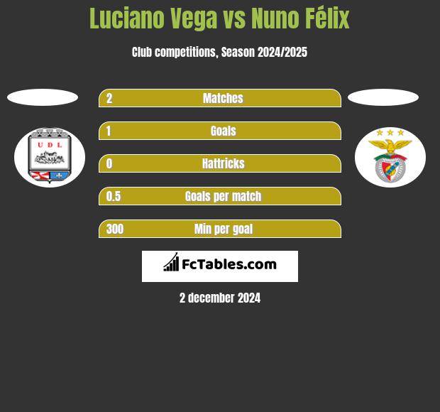 Luciano Vega vs Nuno Félix h2h player stats