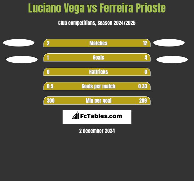 Luciano Vega vs Ferreira Prioste h2h player stats