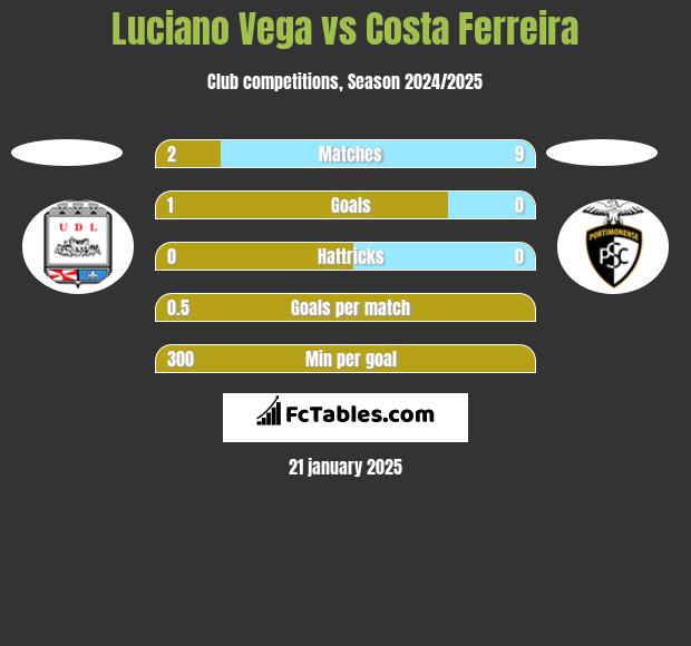 Luciano Vega vs Costa Ferreira h2h player stats