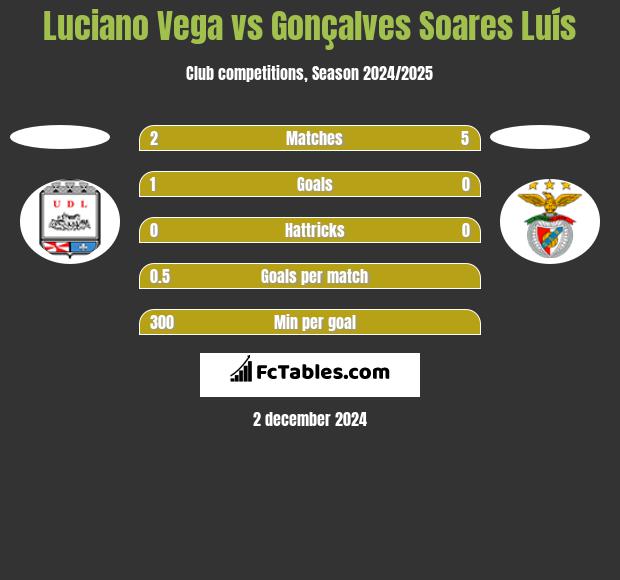 Luciano Vega vs Gonçalves Soares Luís h2h player stats