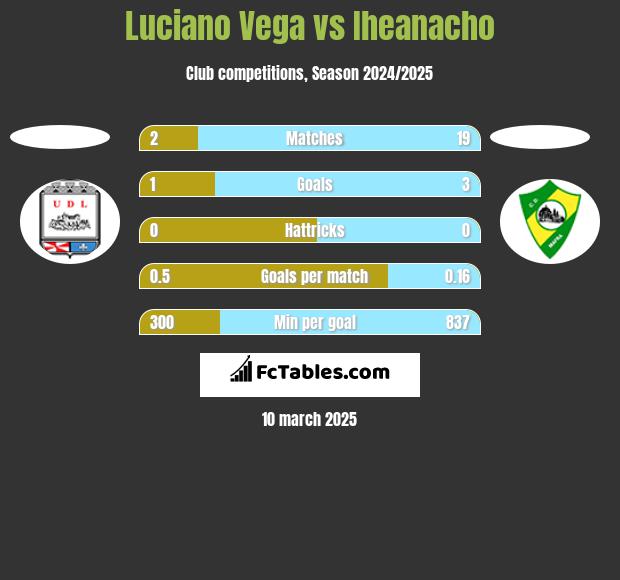 Luciano Vega vs Iheanacho h2h player stats