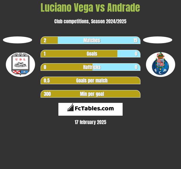 Luciano Vega vs Andrade h2h player stats