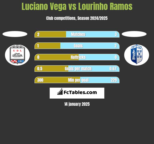 Luciano Vega vs Lourinho Ramos h2h player stats