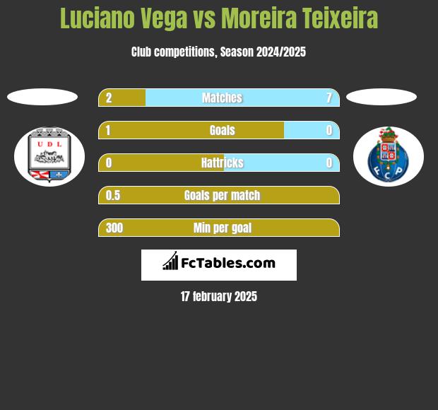 Luciano Vega vs Moreira Teixeira h2h player stats