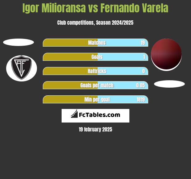 Igor Milioransa vs Fernando Varela h2h player stats