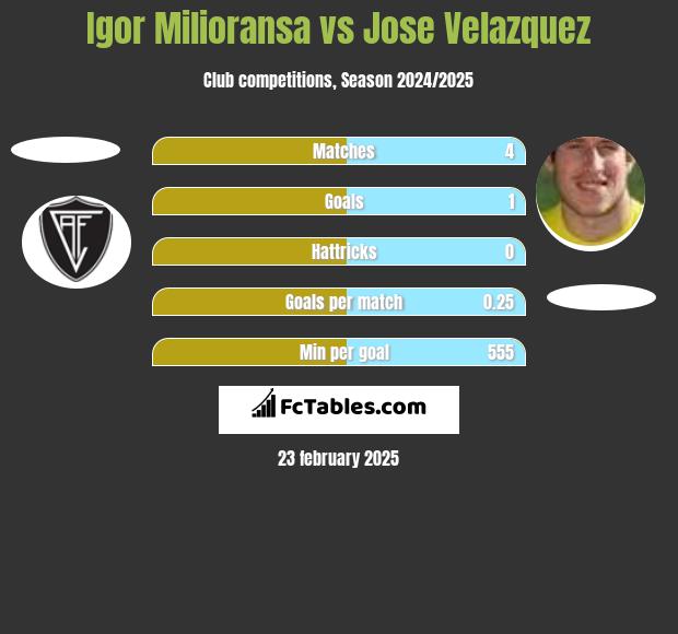 Igor Milioransa vs Jose Velazquez h2h player stats