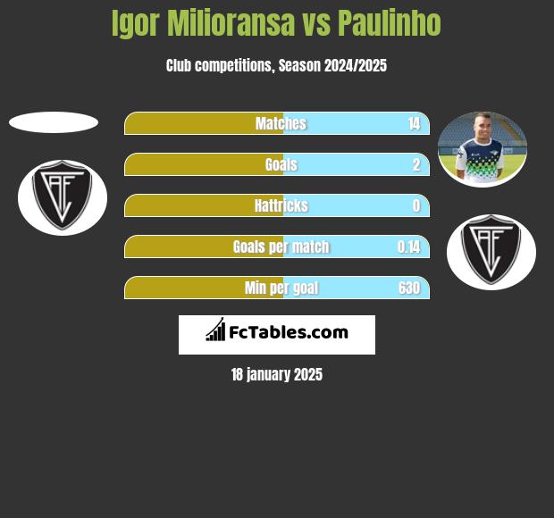 Igor Milioransa vs Paulinho h2h player stats