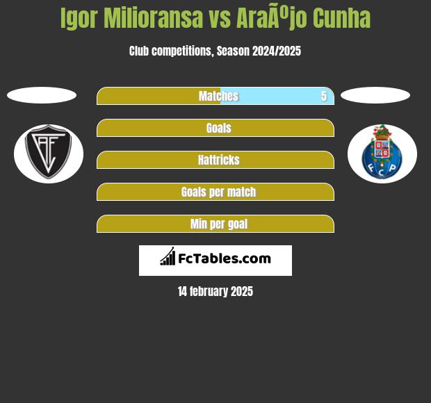 Igor Milioransa vs AraÃºjo Cunha h2h player stats