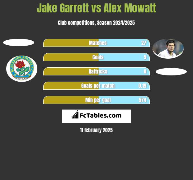 Jake Garrett vs Alex Mowatt h2h player stats