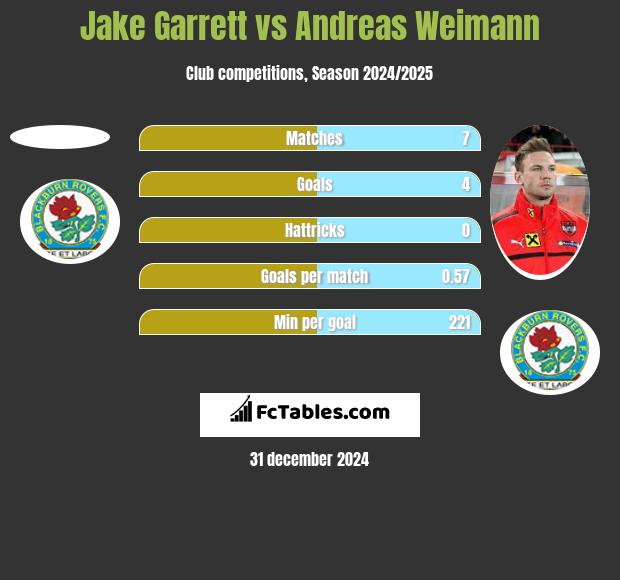 Jake Garrett vs Andreas Weimann h2h player stats