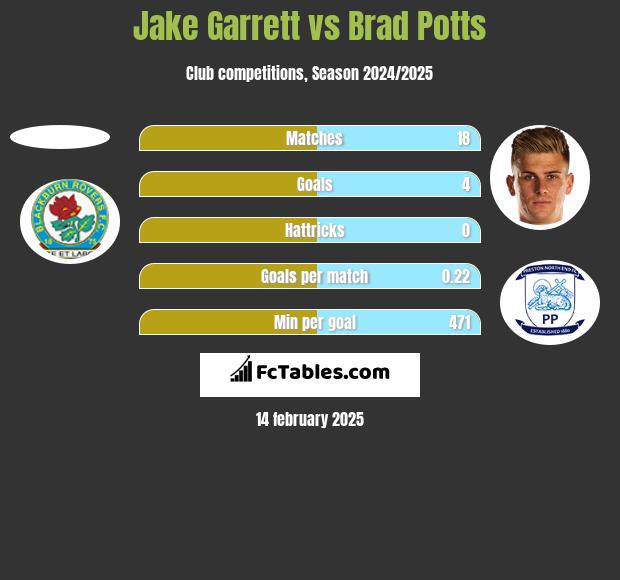 Jake Garrett vs Brad Potts h2h player stats