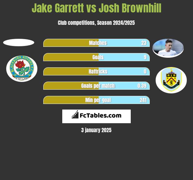 Jake Garrett vs Josh Brownhill h2h player stats