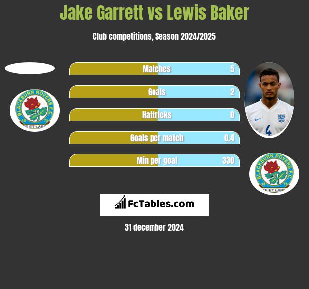 Jake Garrett vs Lewis Baker h2h player stats