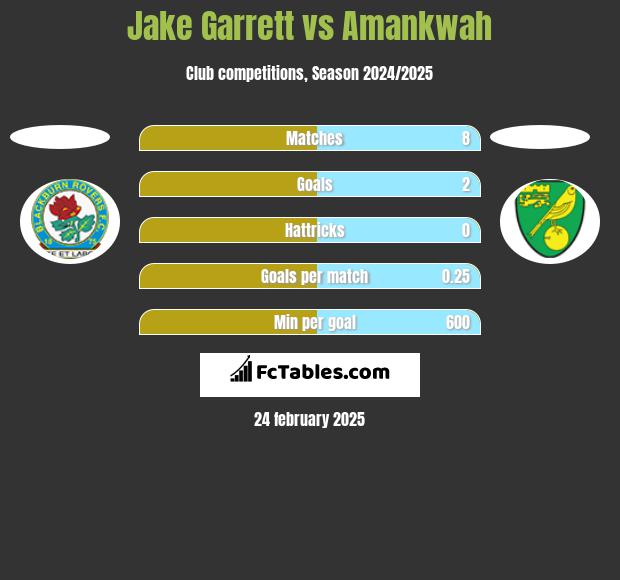 Jake Garrett vs Amankwah h2h player stats