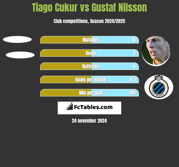 Tiago Cukur vs Gustaf Nilsson h2h player stats