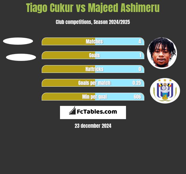 Tiago Cukur vs Majeed Ashimeru h2h player stats