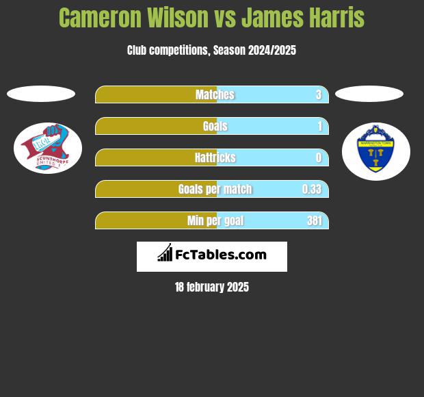 Cameron Wilson vs James Harris h2h player stats