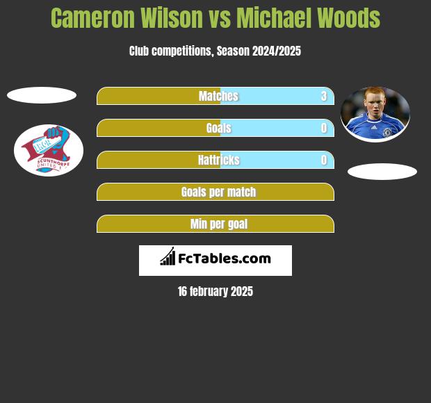 Cameron Wilson vs Michael Woods h2h player stats