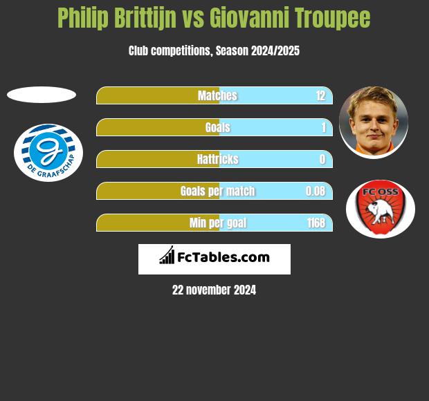 Philip Brittijn vs Giovanni Troupee h2h player stats