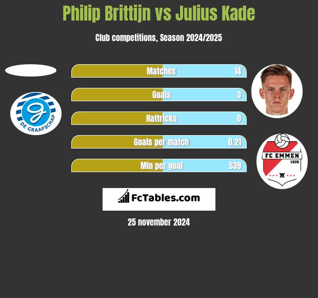 Philip Brittijn vs Julius Kade h2h player stats