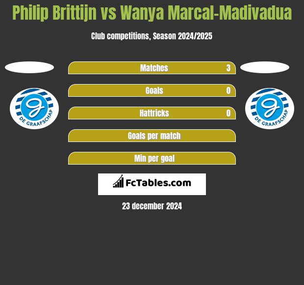 Philip Brittijn vs Wanya Marcal-Madivadua h2h player stats