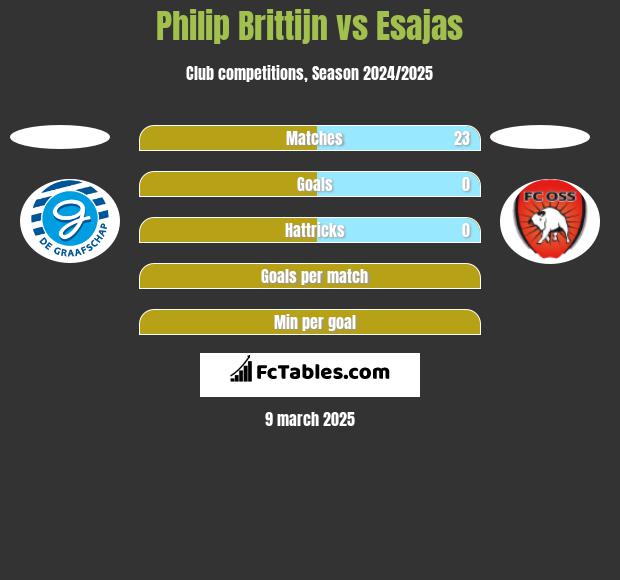 Philip Brittijn vs Esajas h2h player stats