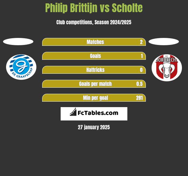 Philip Brittijn vs Scholte h2h player stats