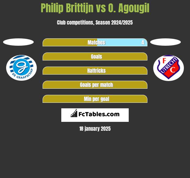 Philip Brittijn vs O. Agougil h2h player stats