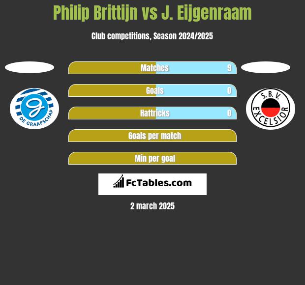 Philip Brittijn vs J. Eijgenraam h2h player stats