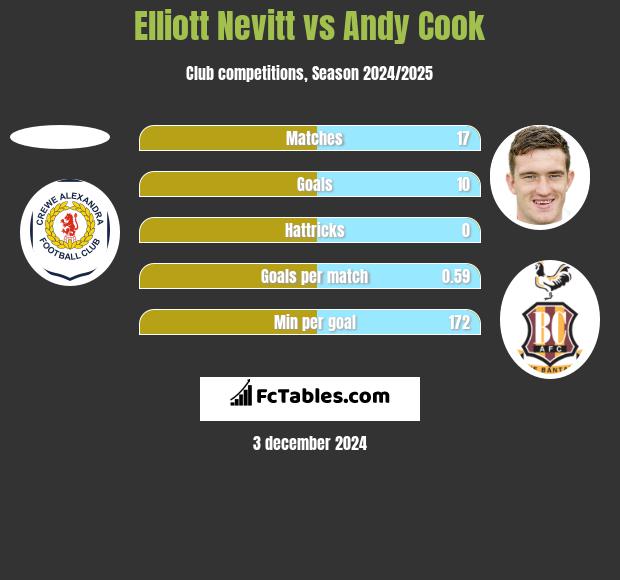 Elliott Nevitt vs Andy Cook h2h player stats