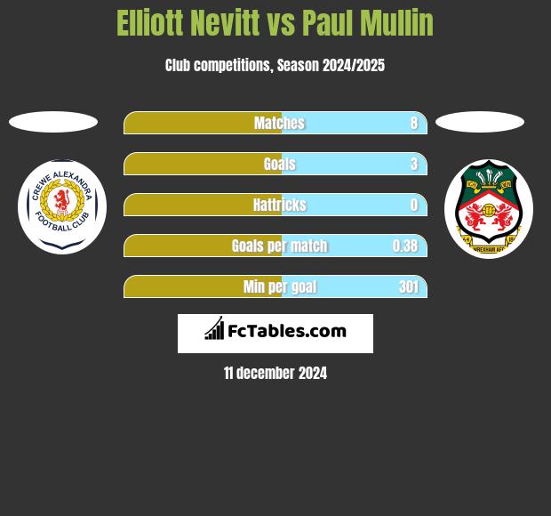 Elliott Nevitt vs Paul Mullin h2h player stats