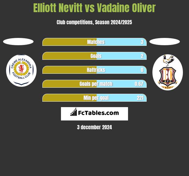 Elliott Nevitt vs Vadaine Oliver h2h player stats