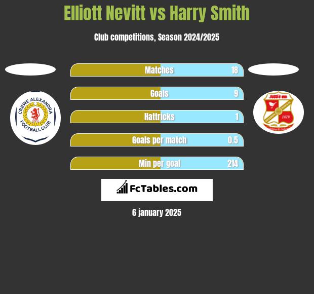 Elliott Nevitt vs Harry Smith h2h player stats