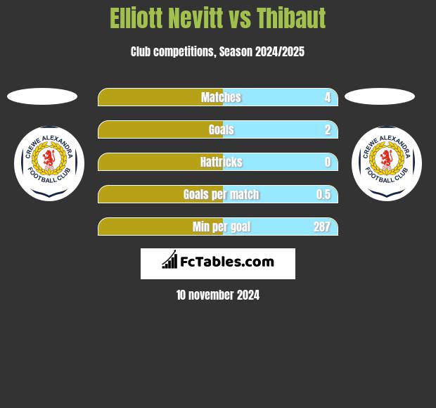 Elliott Nevitt vs Thibaut h2h player stats