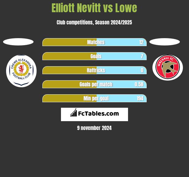 Elliott Nevitt vs Lowe h2h player stats