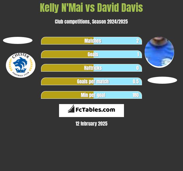 Kelly N'Mai vs David Davis h2h player stats