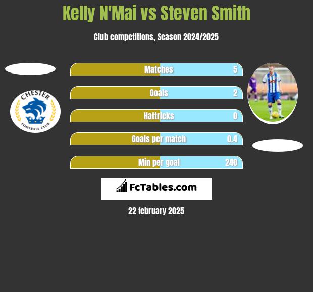 Kelly N'Mai vs Steven Smith h2h player stats