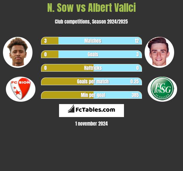 N. Sow vs Albert Vallci h2h player stats