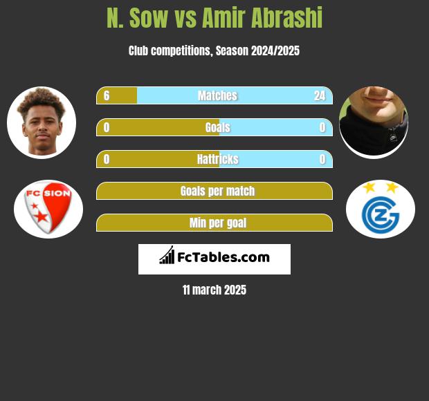 N. Sow vs Amir Abrashi h2h player stats