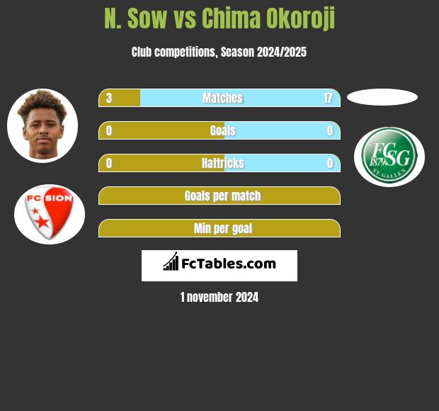 N. Sow vs Chima Okoroji h2h player stats